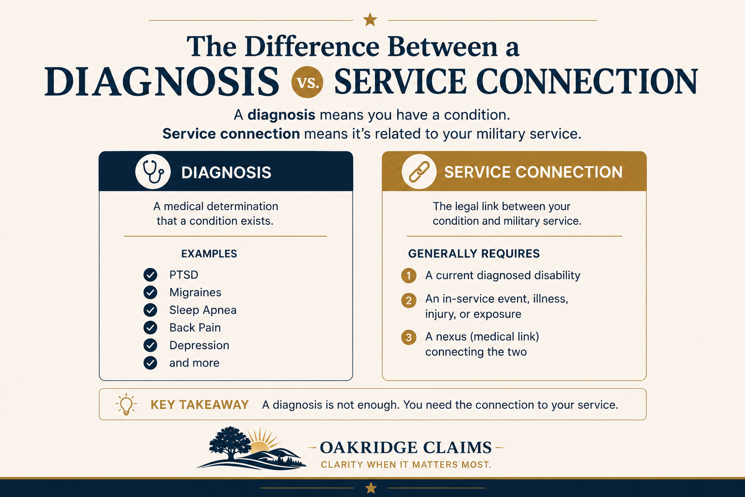 The Difference Between a Diagnosis and Service Connection