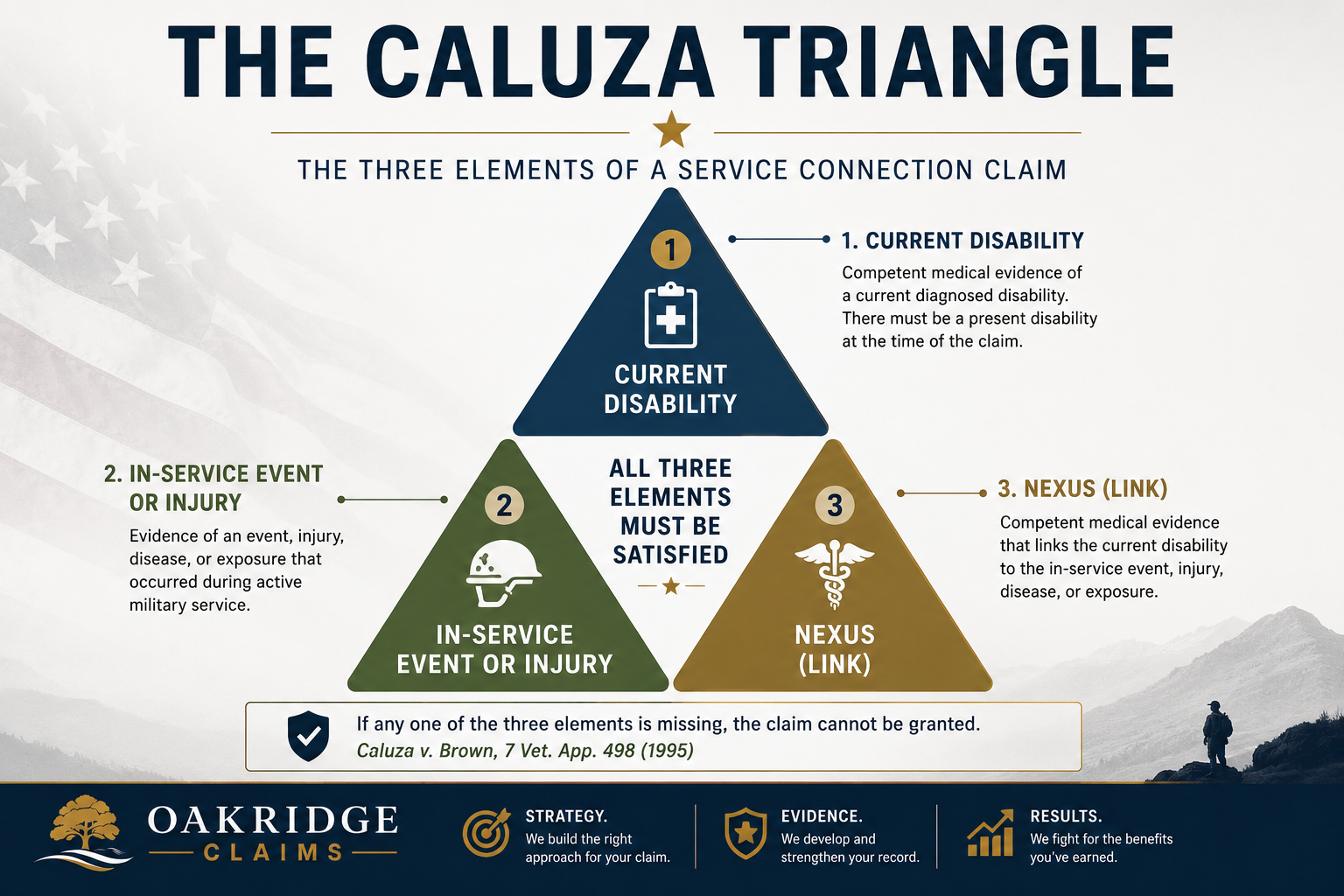 Caluza Triangle Explained: The 3 Elements That Make or Break a VA Claim